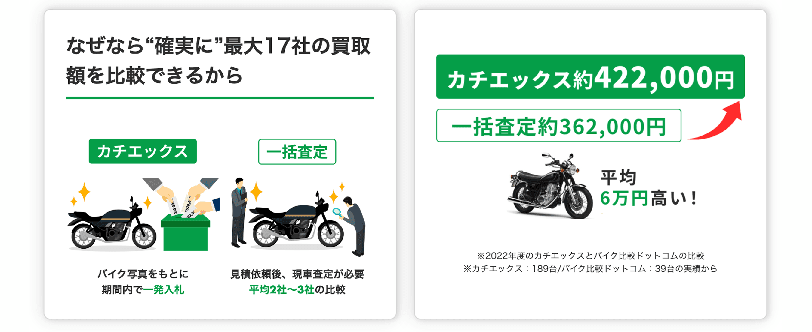 カチエックスでバイクが高く売れる理由①確実に最大17社の買取額が比較できる②従来の一括査定よりも平均6万円高く売却