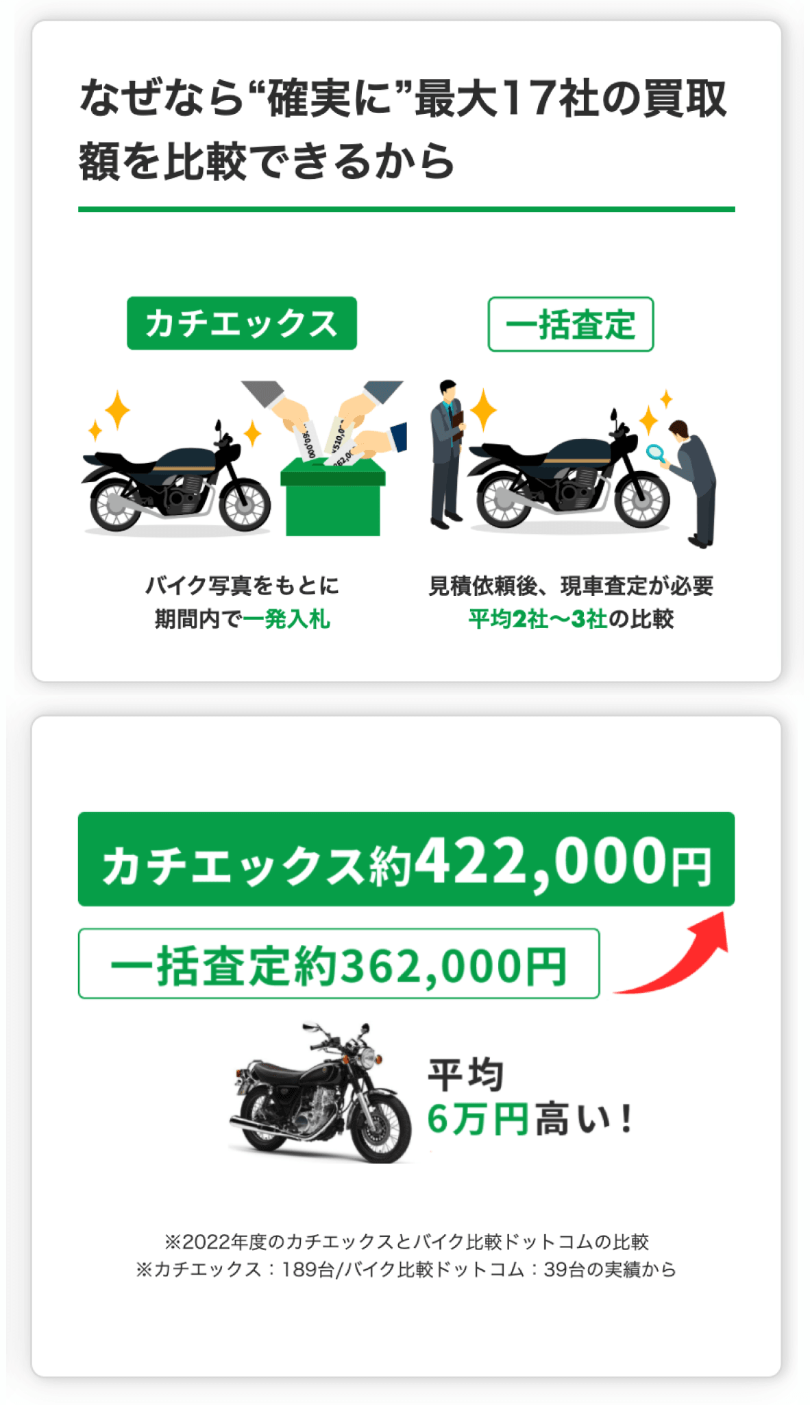 カチエックスでバイクが高く売れる理由①確実に最大17社の買取額が比較できる②従来の一括査定よりも平均6万円高く売却