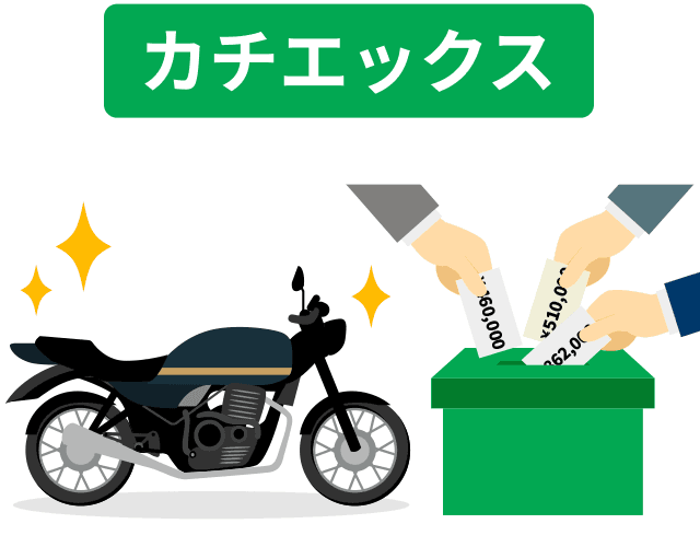 カチエックスでバイクが高く売れる理由①確実に最大17社の買取額が比較できる②従来の一括査定よりも平均6万円高く売却