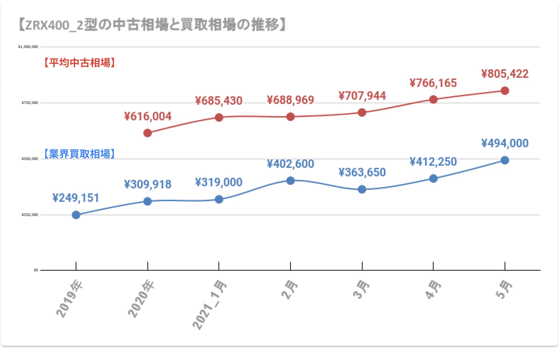 Zrxシリーズ が値上がり傾向 買取相場 中古価格の推移と価格高騰の理由とは アップス