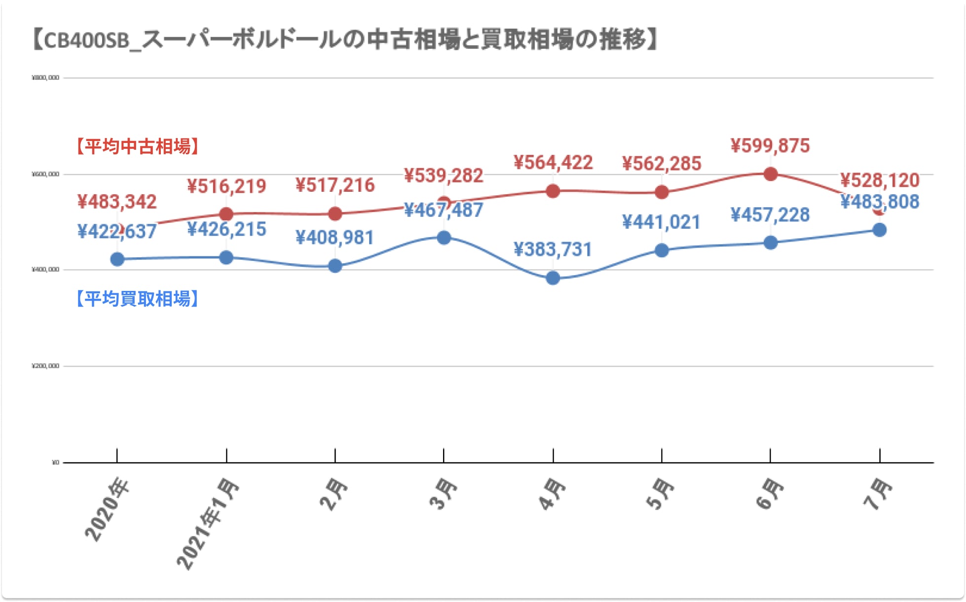 Cb400sf の買取相場 中古価格の推移と価格高騰の理由 アップス Cb400sf の買取相場 中古価格の推移と価格高騰の理由 アップス