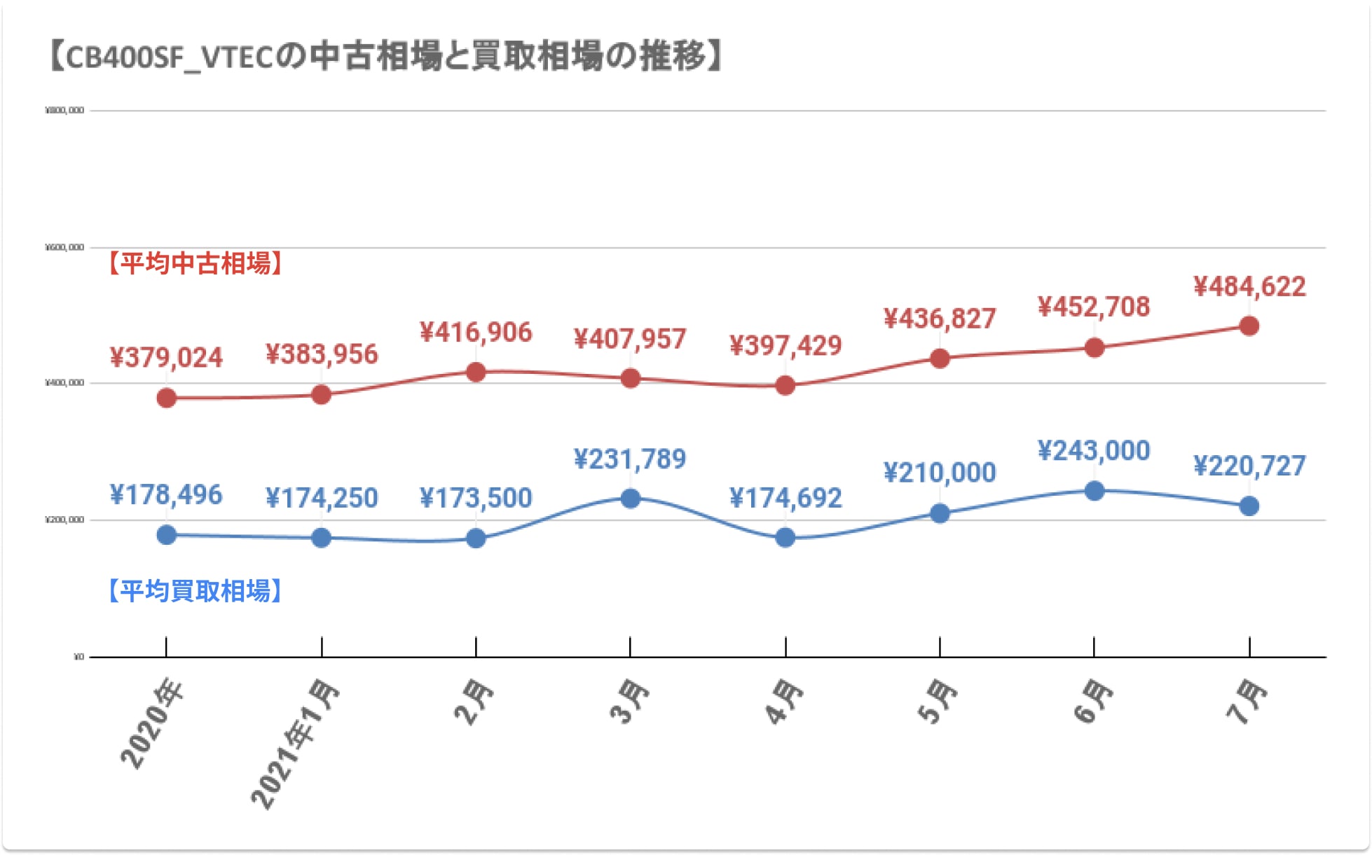 Cb400sf の買取相場 中古価格の推移と価格高騰の理由 アップス スマホでバイク買取オークション