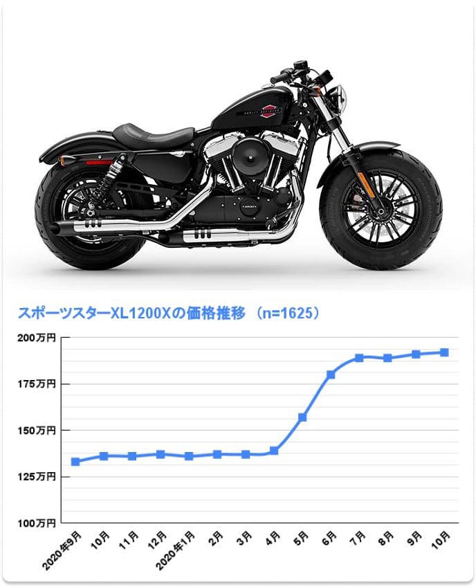 XL1200X フォーティーエイトの価格推移