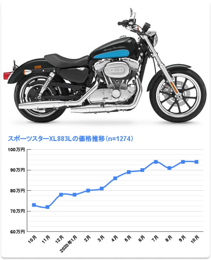 XL883L ロー