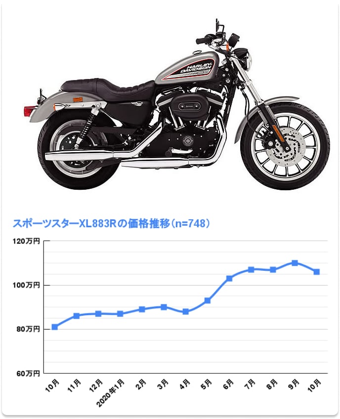 XL883Rの価格推移