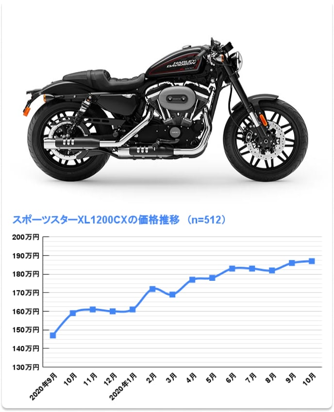 XL1200CX ロードスターの価格推移