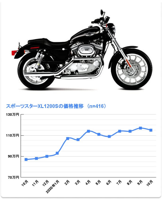 XL1200S スポーツの価格推移