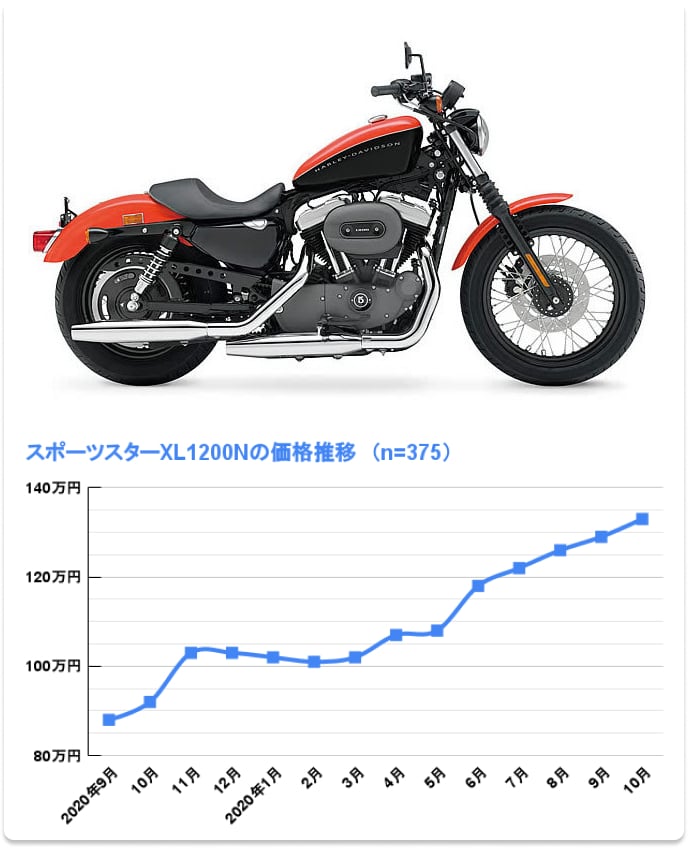 XL1200N アイアンの価格推移