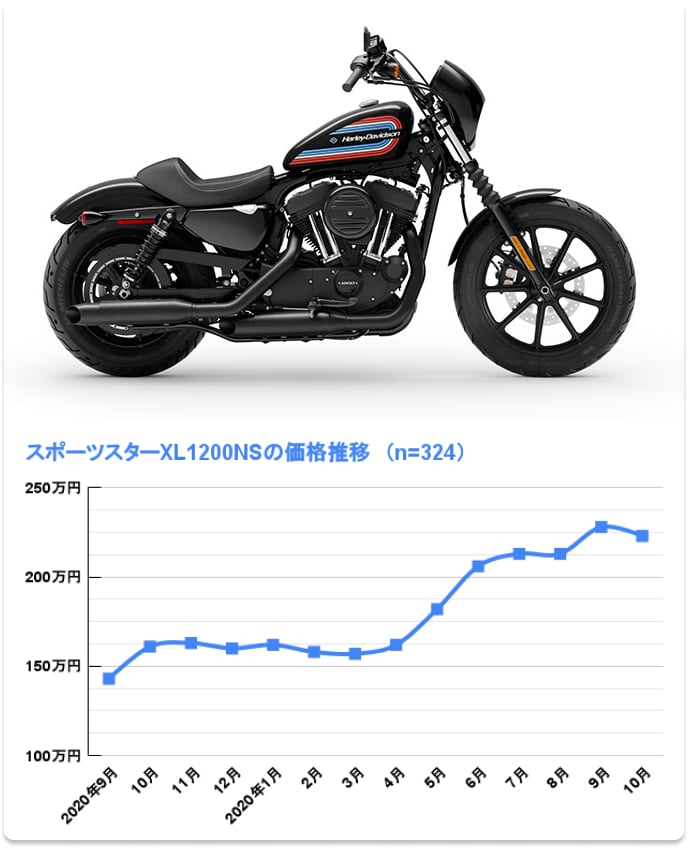 XL1200NS アイアンの価格推移