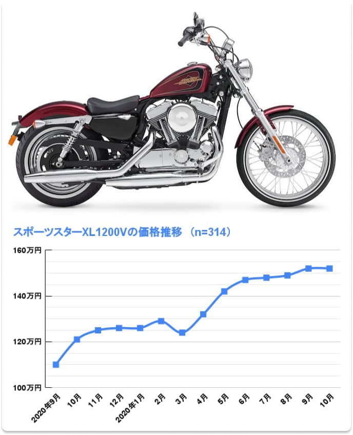 XL1200V セブンティーツーの価格推移