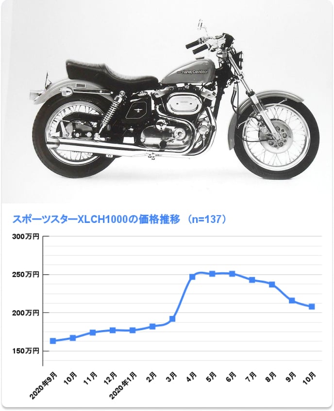 XLCH1000の価格推移