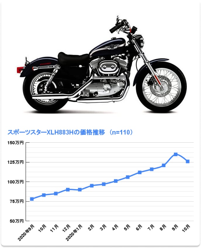 XLH883H ハガーの価格推移