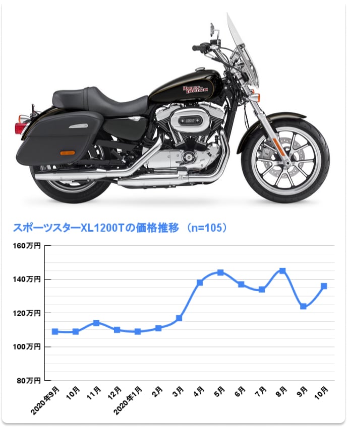 XL1200T スーパーローの価格推移