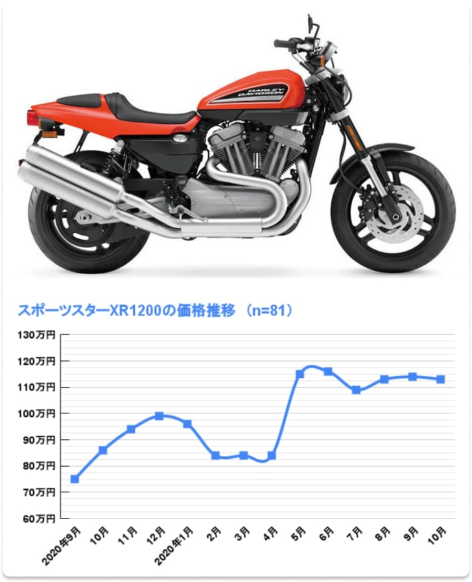 XR1200の価格推移