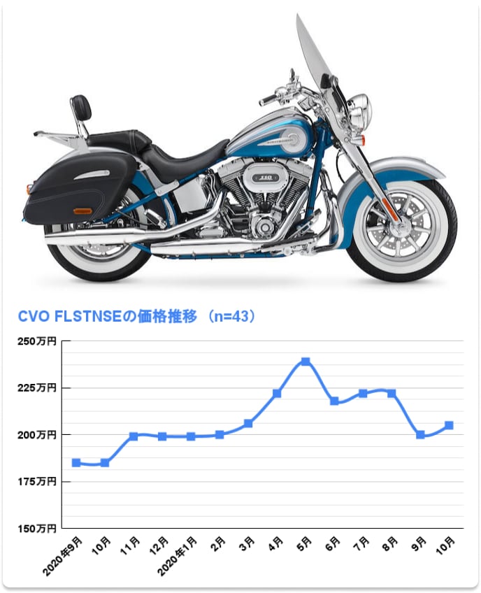 CVO FLSTNSE ソフテイルデラックス