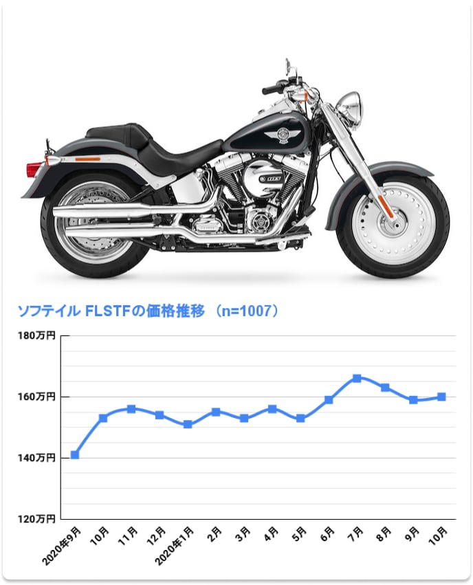 FLSTF ファットボーイ(値上がり中)