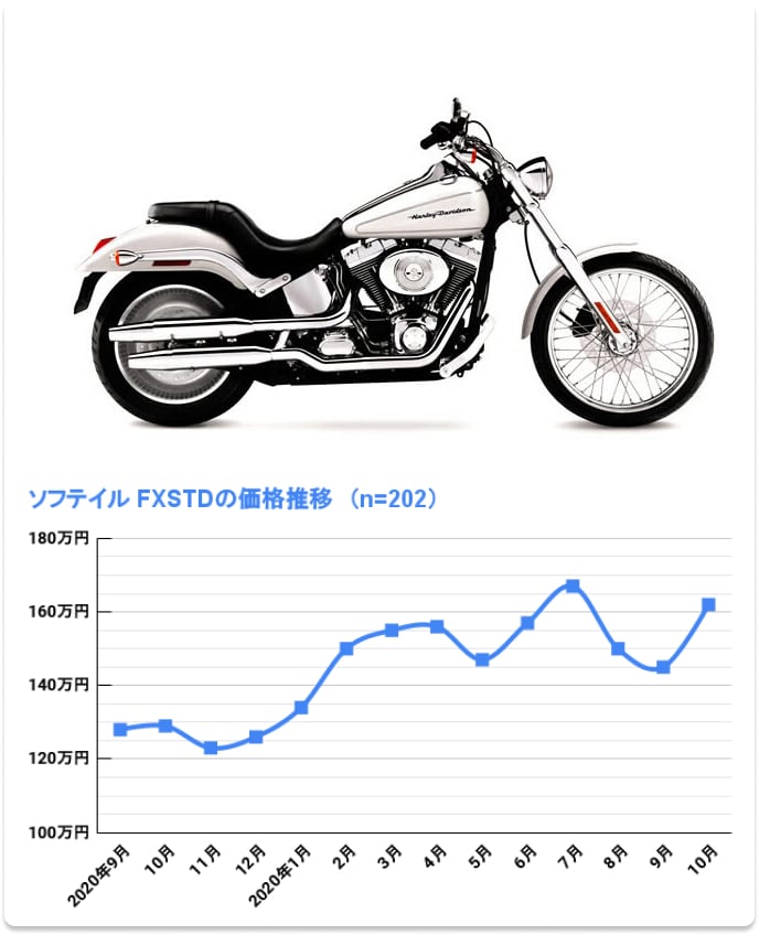 FXSTD ソフテイル デュース