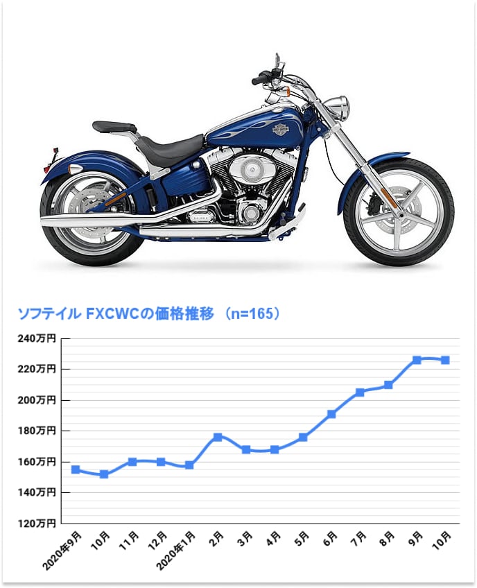 FXCWC ソフテイルロッカーC