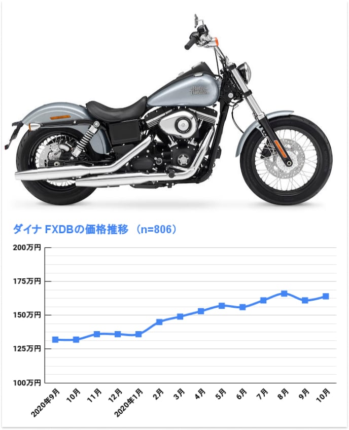 ダイナ FXDB ストリートボブ