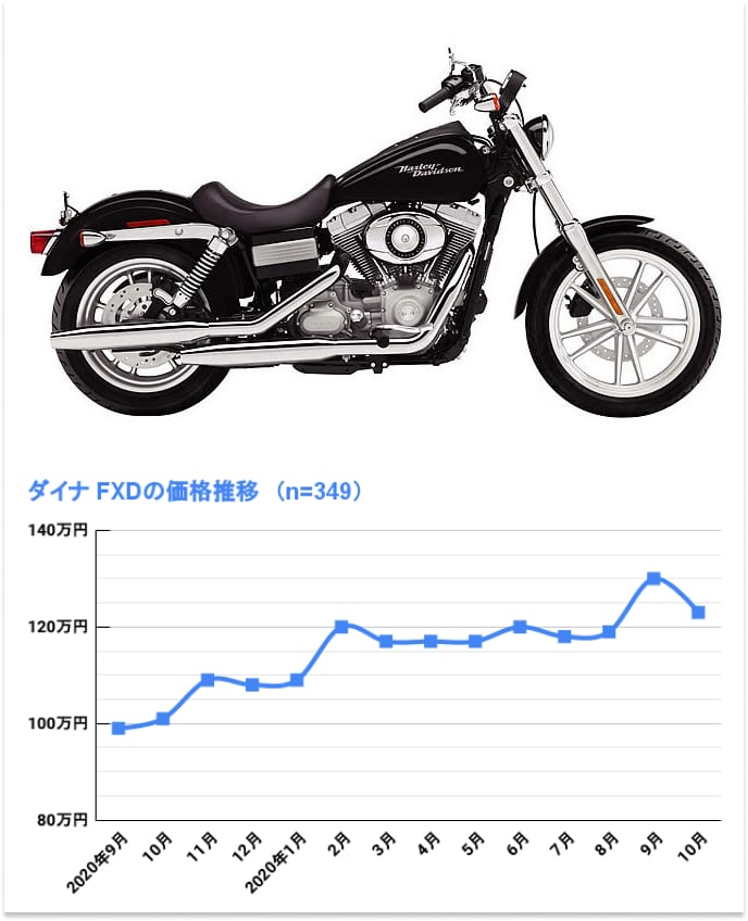 ダイナ FXD スーパーグライド