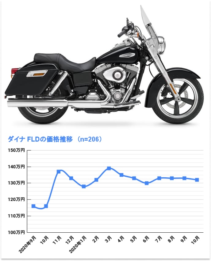 ダイナ FLD スイッチバック