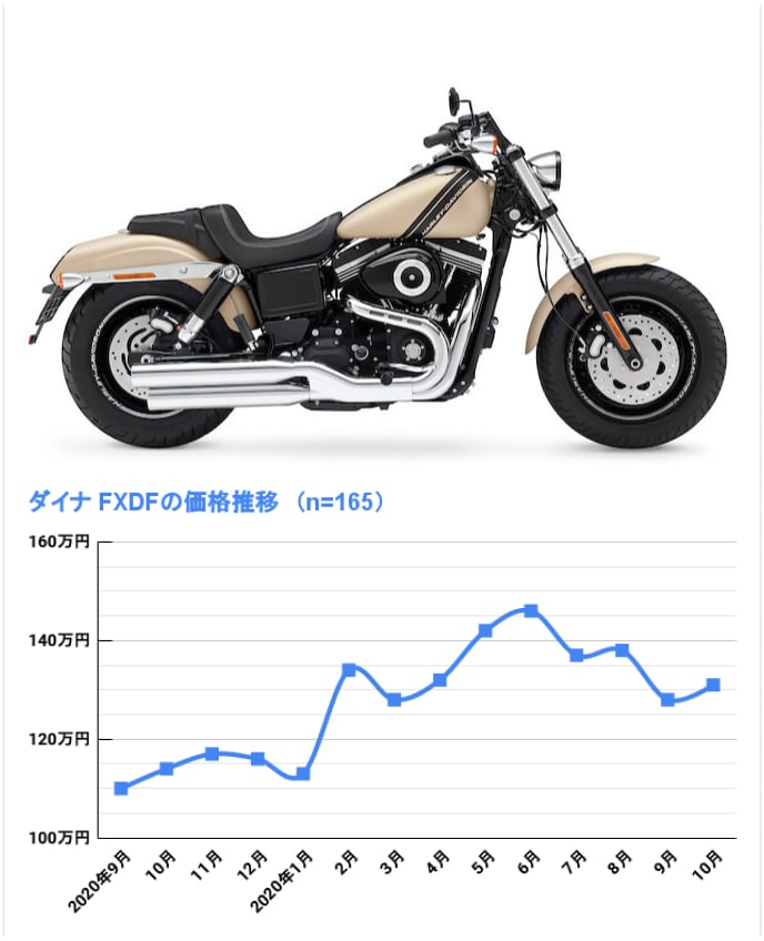 ダイナ FXDF ファットボブ