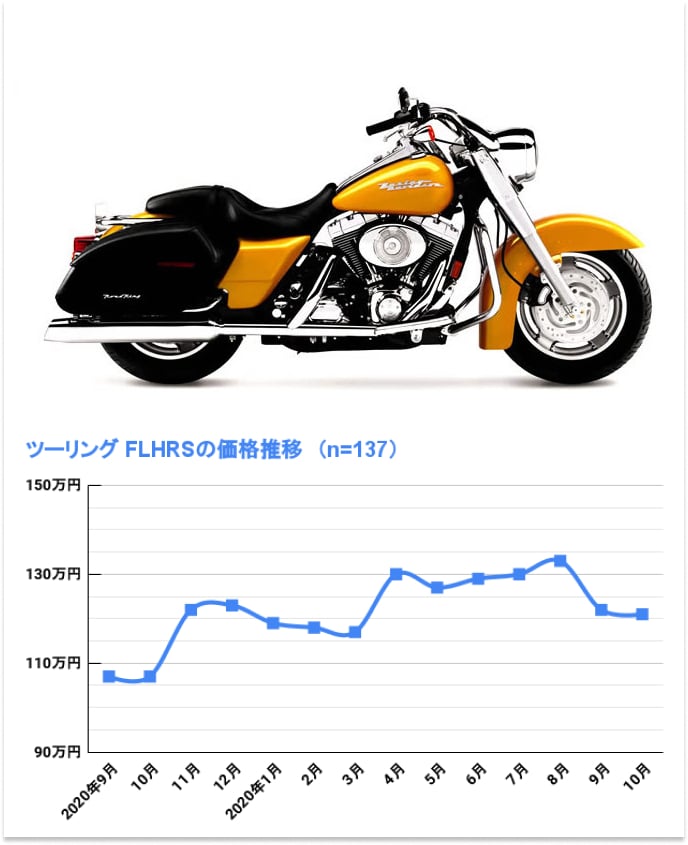 FLHRS ロードキング カスタム