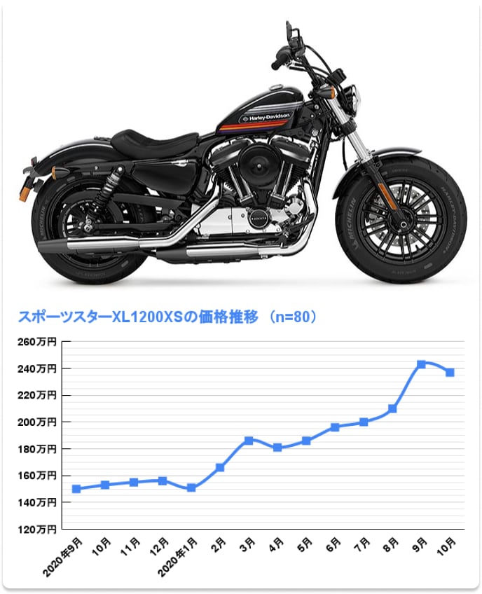 XL1200XS フォーティエイトスペシャルの価格推移