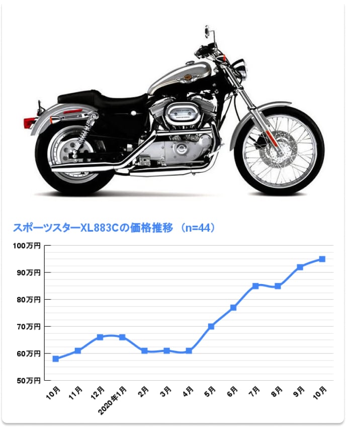 XL883Cの価格推移