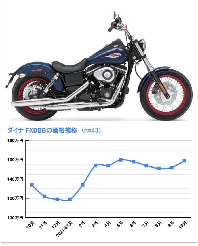 ダイナ FXDBB ストリートボブリミテッド