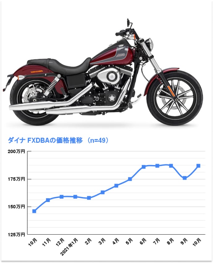 ダイナ FXDBA ストリートボブリミテッド