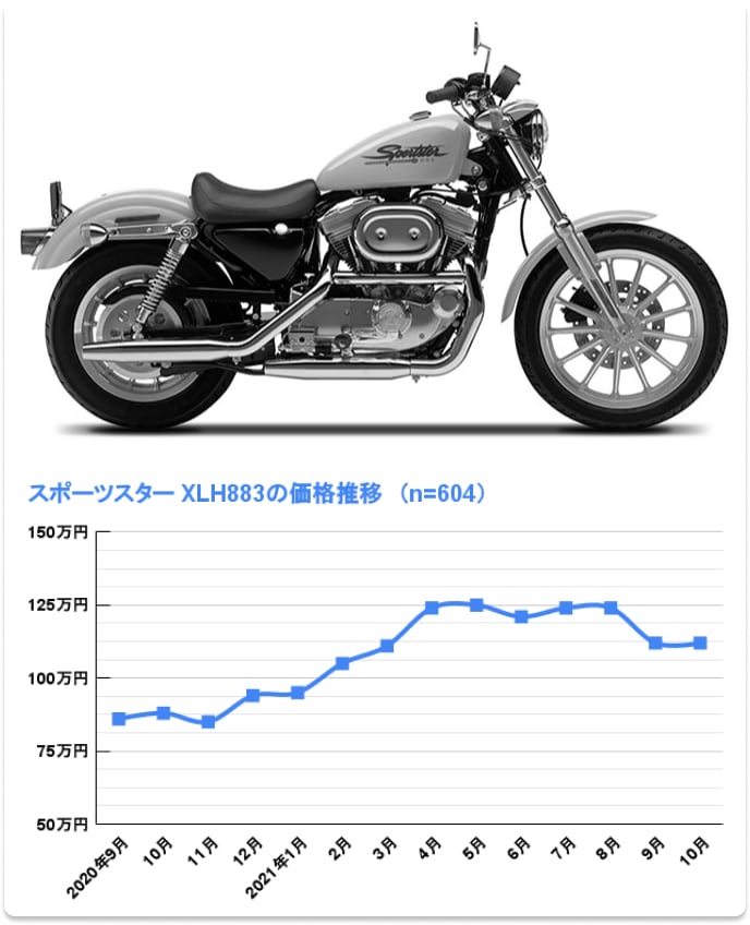 XLH883の価格推移