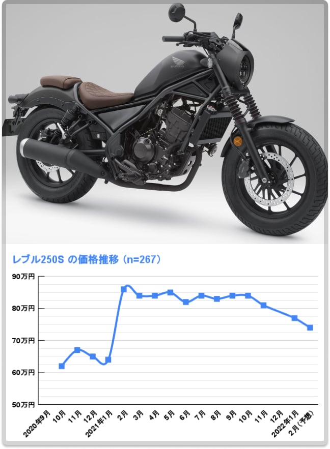 レブル250の買い時や安く買う方法 今中古車を買うのは危険 バイク買いたい新書 アップス レブル250の買い時や安く買う方法 今中古車を買うのは危険 バイク買いたい新書 アップス