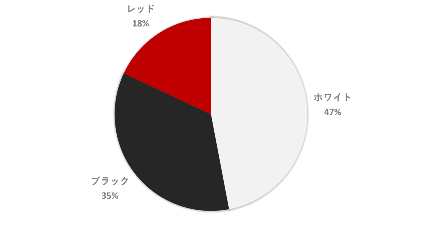 PCXで人気のあるカラーの割合