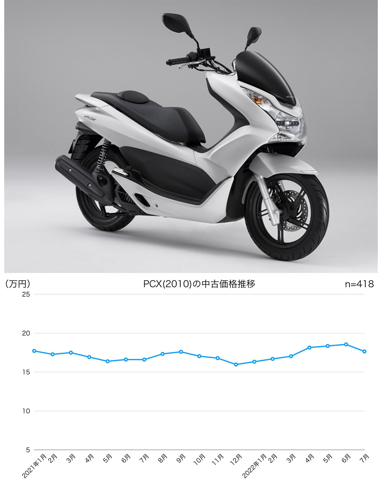 ローン対応‼️ 走行358キロ PCX125 平成30年式 コミコミ価格です！！