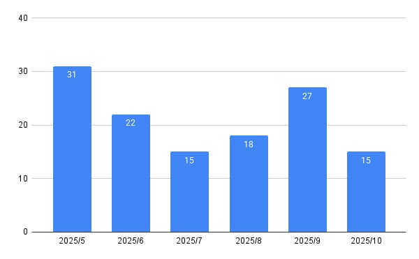 ドライベアの買取実績