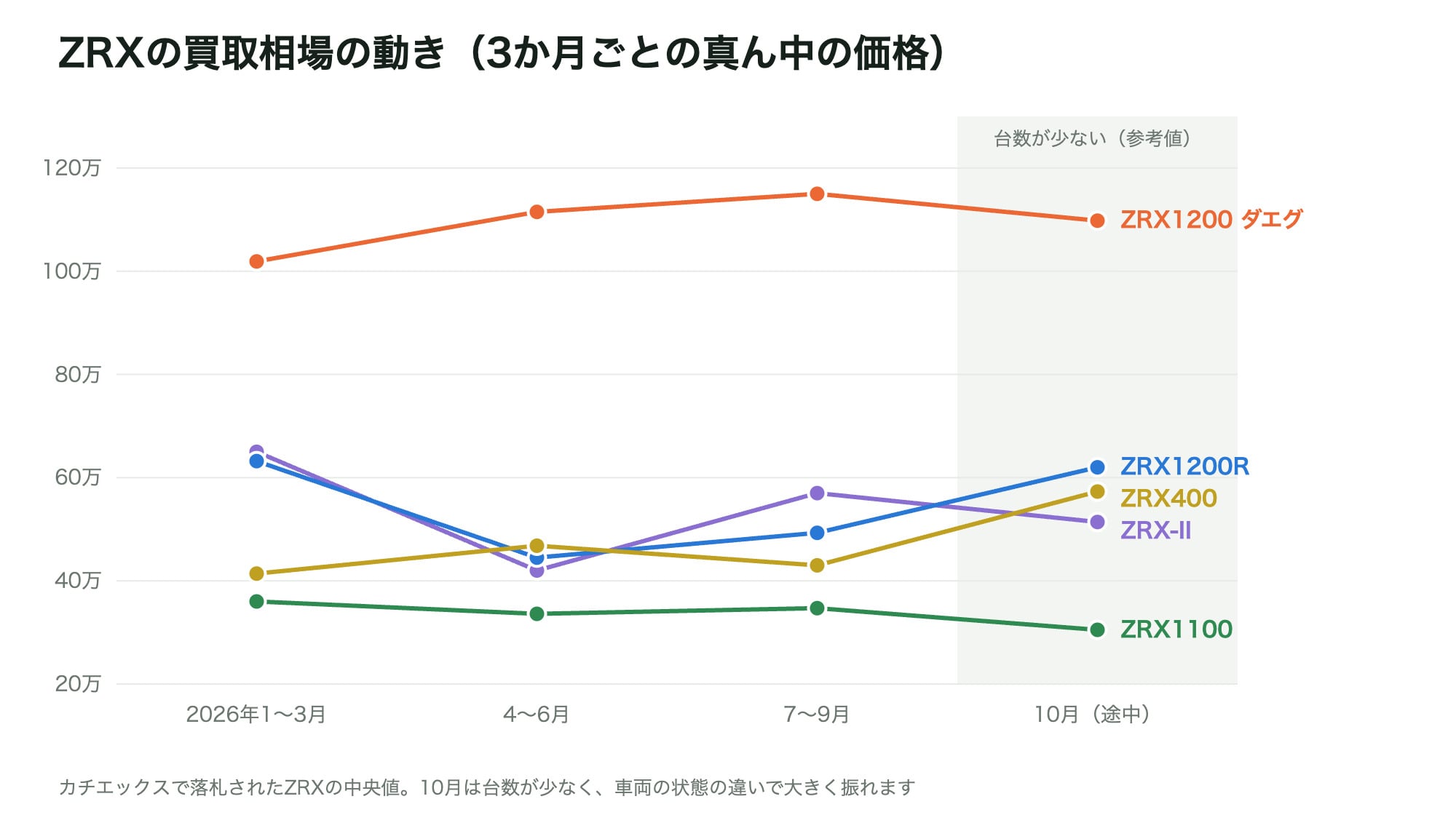 相場データ集 海外相場版 ZRXの買取相場【2026年】1100はなぜ安い？ダエグ・400の価格高騰は続く
